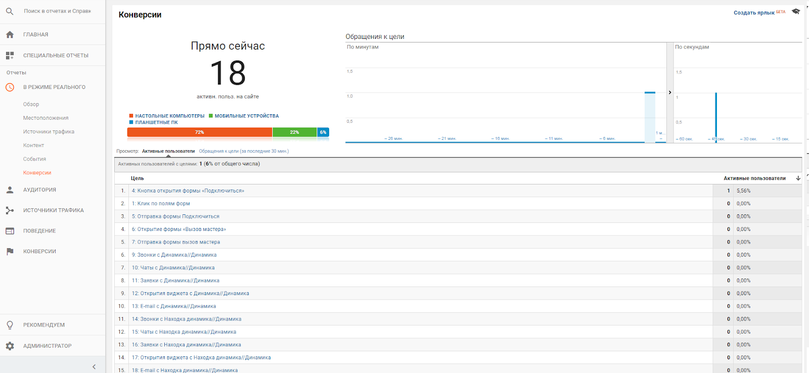 Знакомство с Google Analytics для новичков