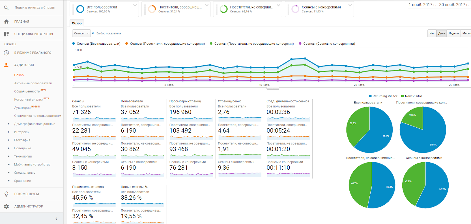 Знакомство с Google Analytics для новичков