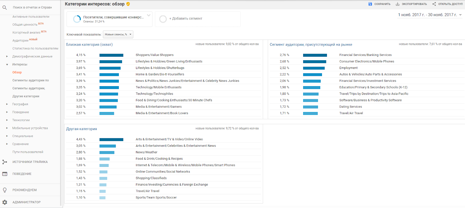 Знакомство с Google Analytics для новичков