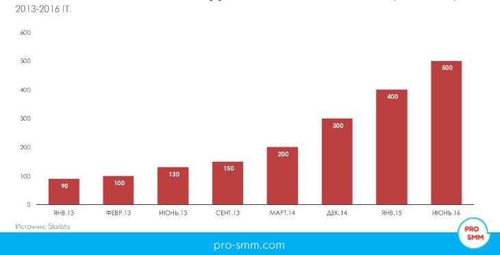 Руководство по созданию и продвижению аккаунта в Instagram