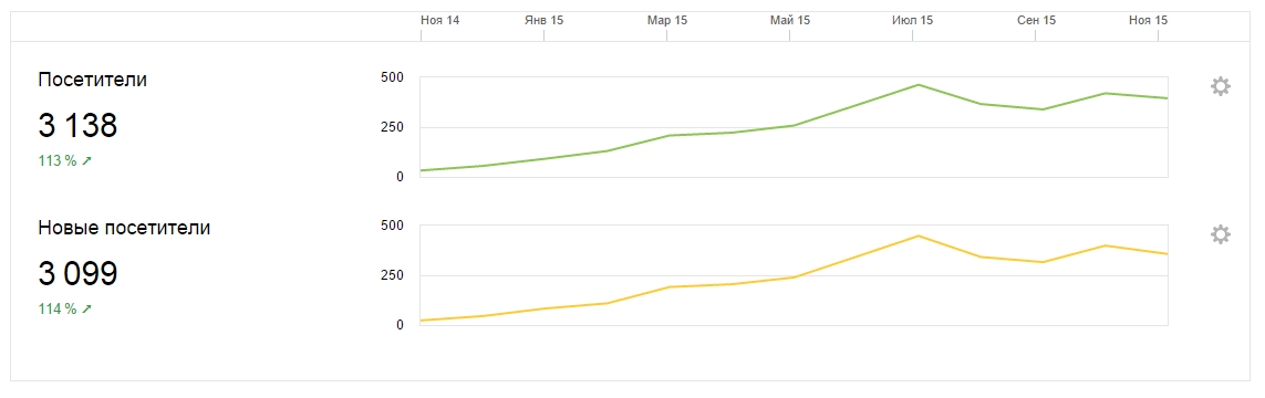 Максимум полезности: как вести блог коммерческого сайта