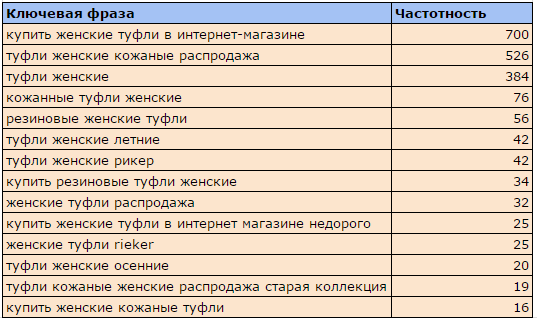 Как правильно создать структуру интернет-магазина на основе семантики