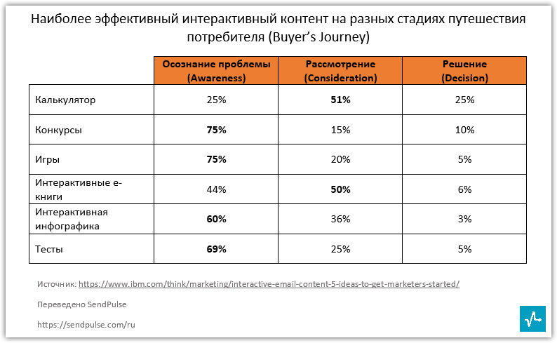 Интерактивный контент в рассылках