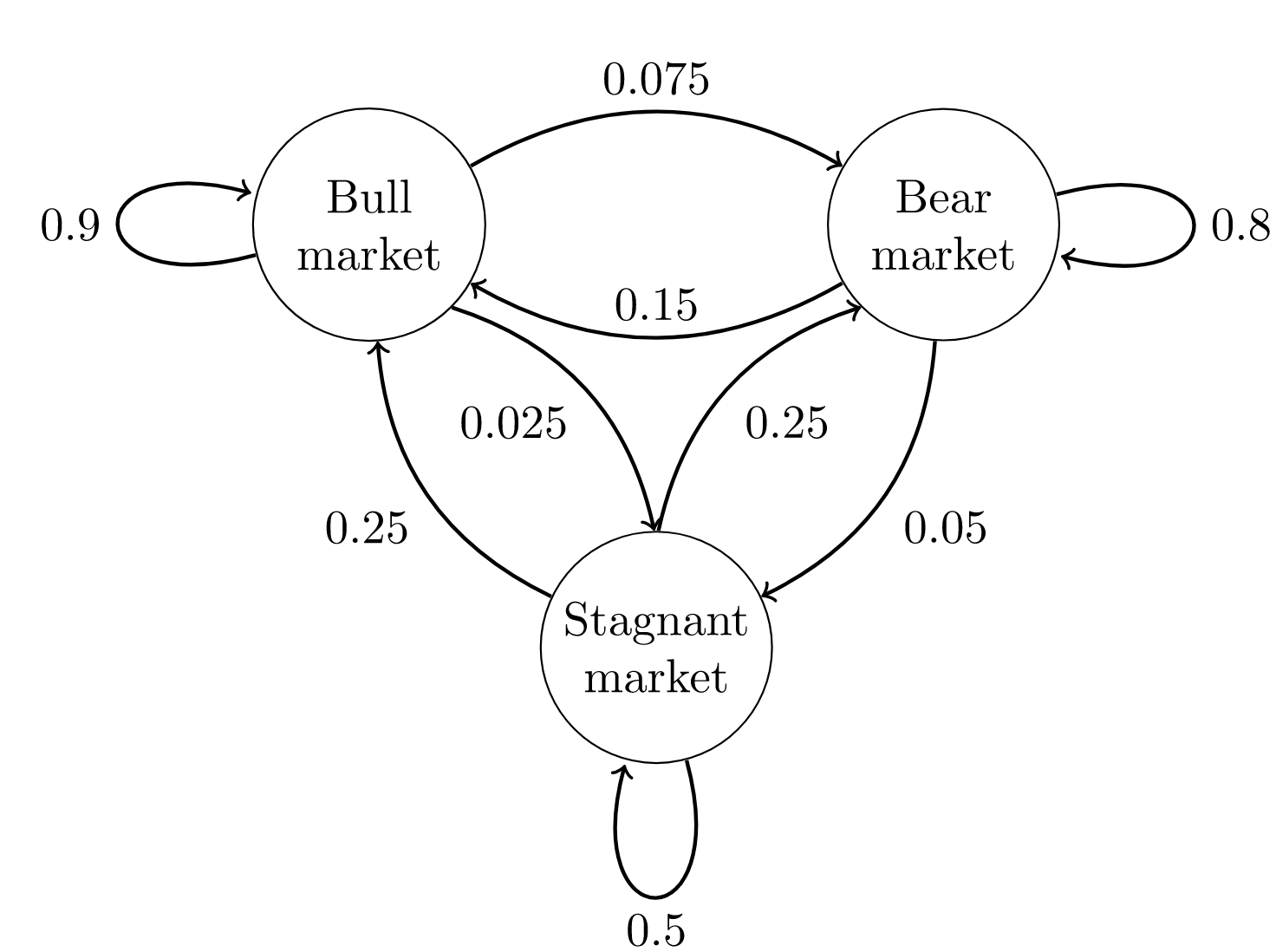 Интуитивное использование методов Монте-Карло с цепями Маркова.