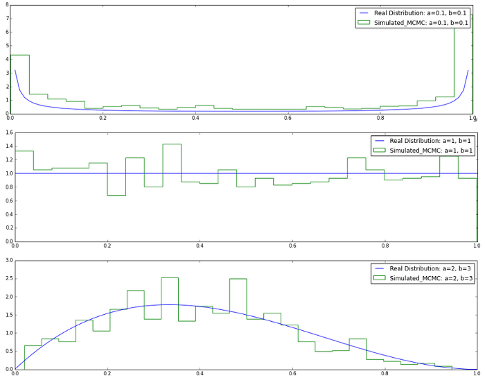 Интуитивное использование методов Монте-Карло с цепями Маркова.