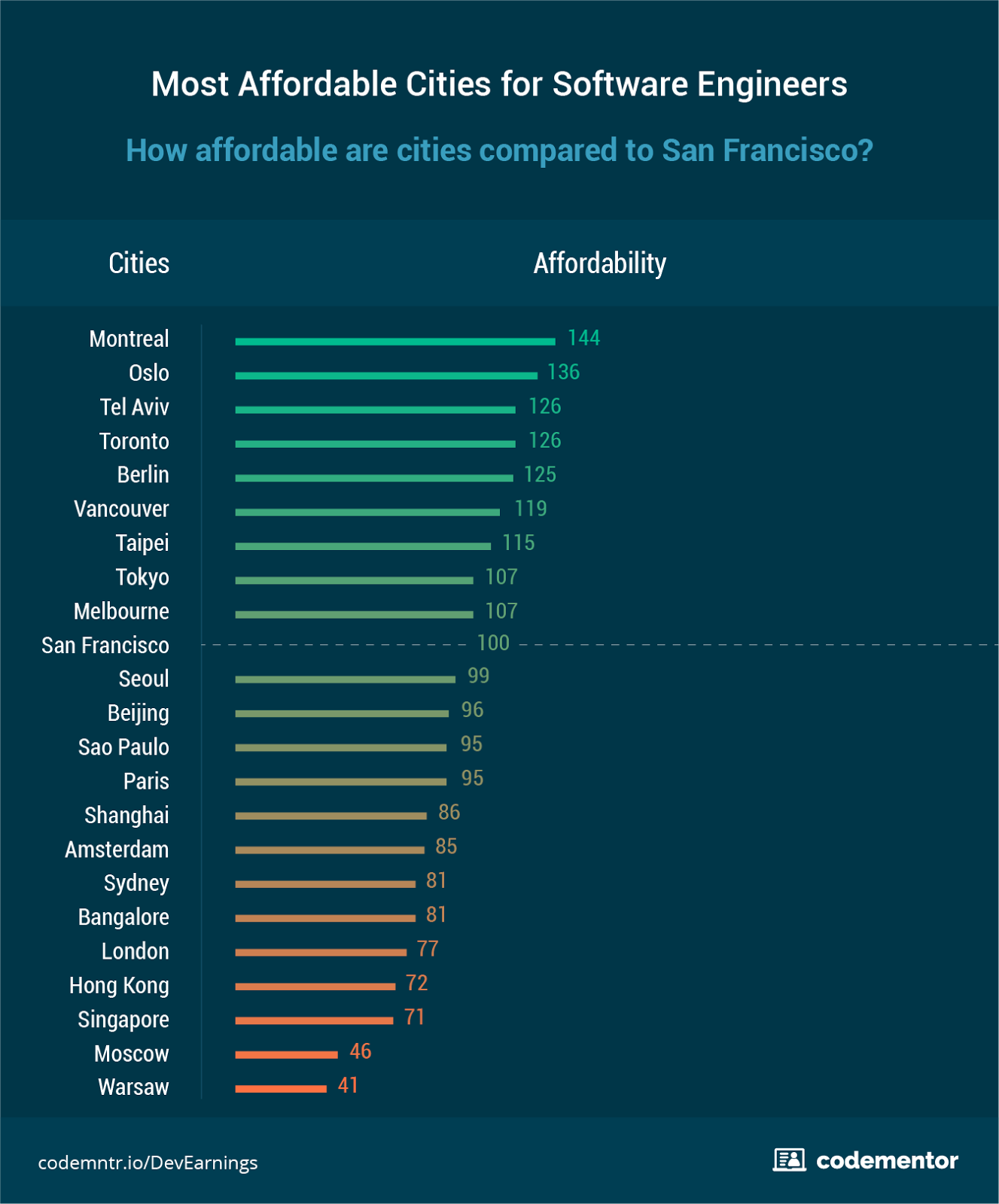 Где лучше всего жить и работать разработчику