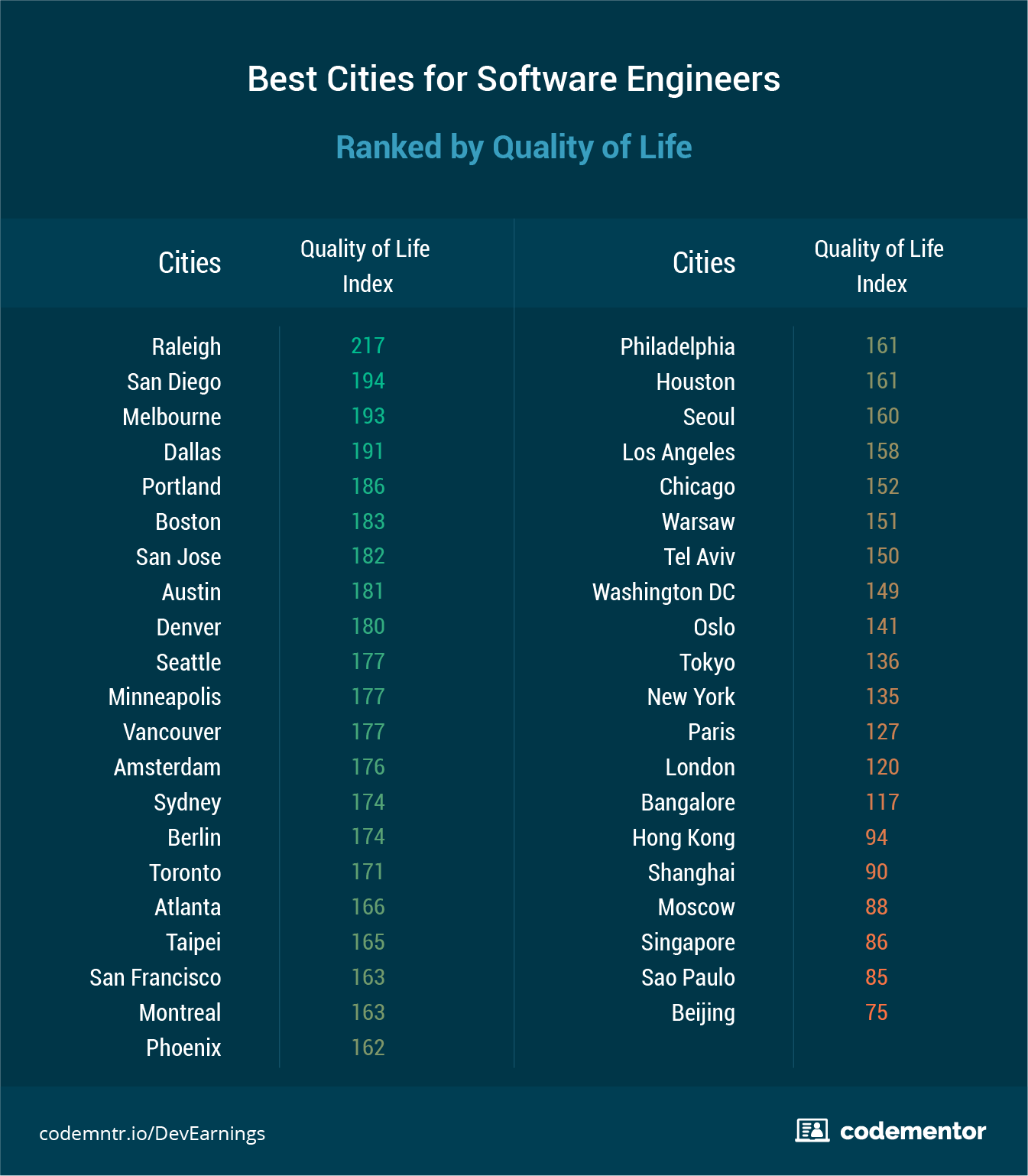 Где лучше всего жить и работать разработчику