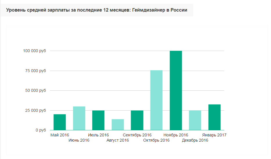 Как стать геймдизайнером