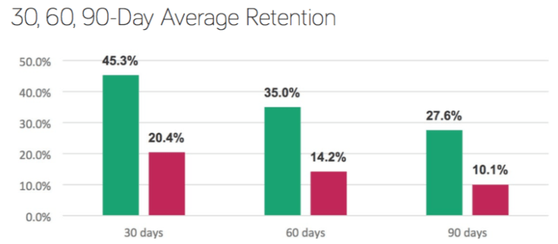 Почему они уходят: как удержать пользователей мобильных приложений
