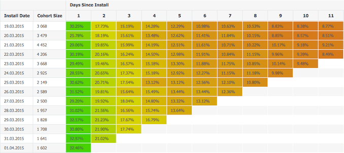 Почему они уходят: как удержать пользователей мобильных приложений