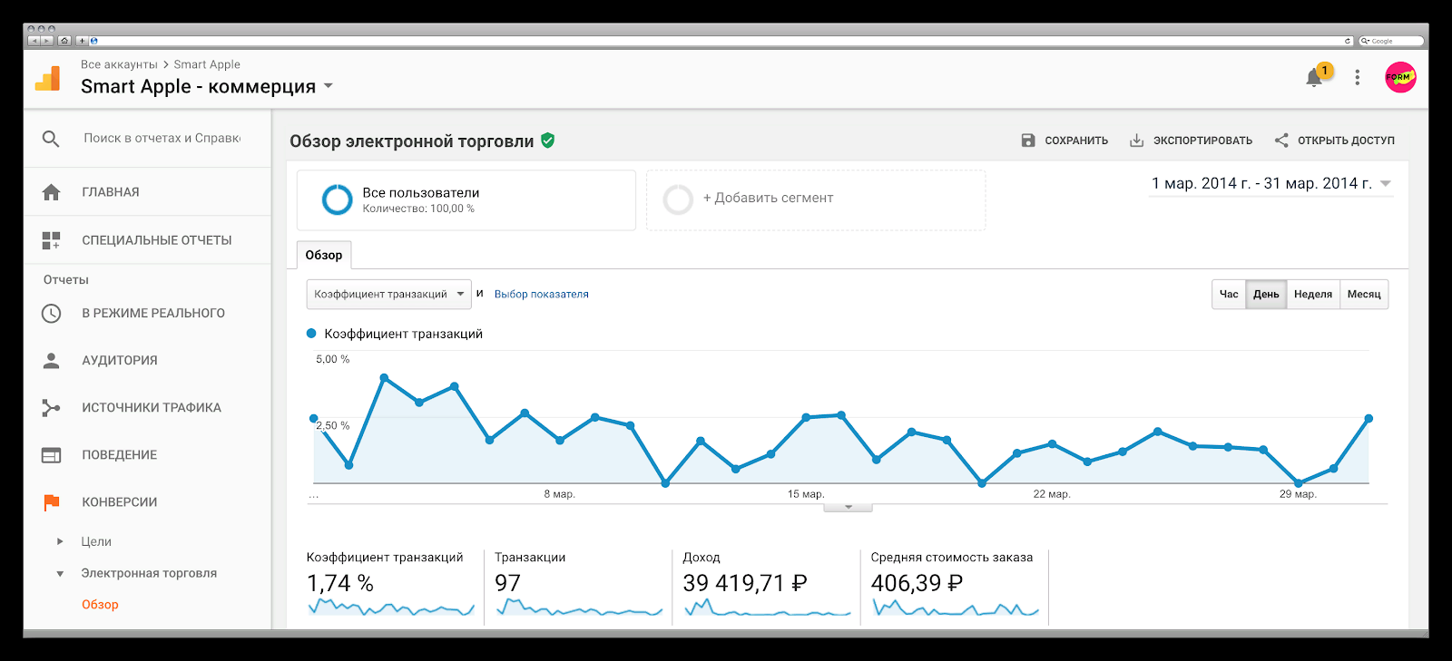 SEO-кейс: как увеличить прибыль интернет-магазина в 141 раз за 20 месяцев