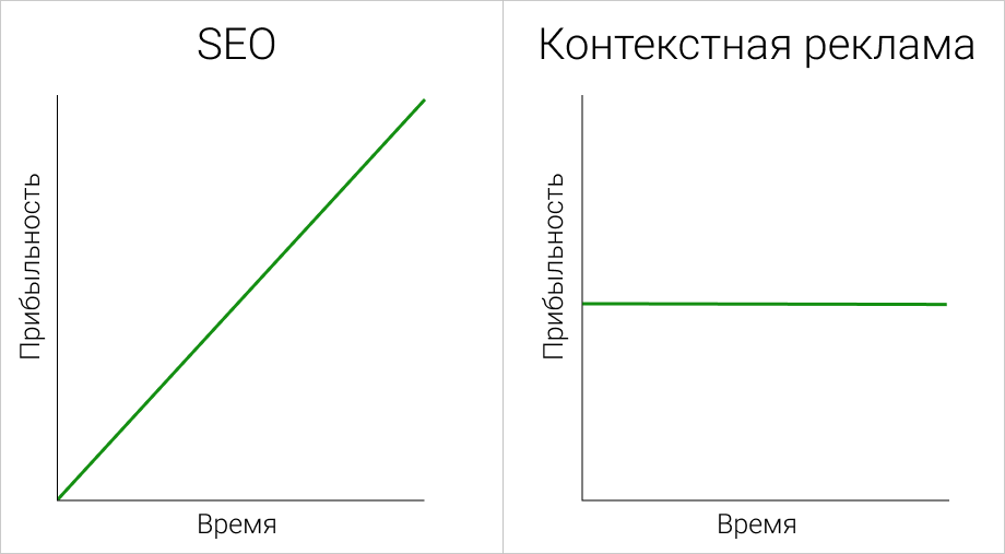 SEO-кейс: как увеличить прибыль интернет-магазина в 141 раз за 20 месяцев