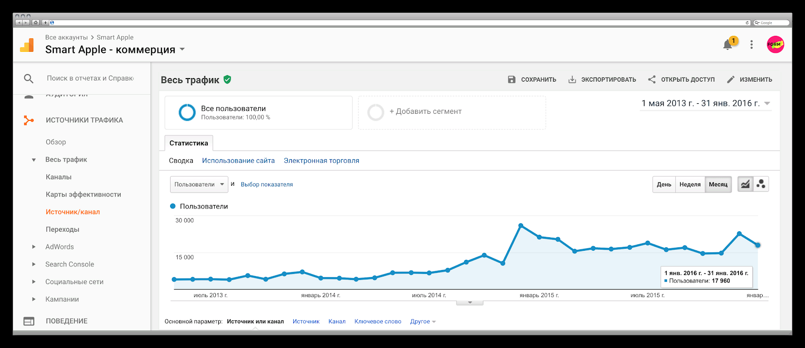 SEO-кейс: как увеличить прибыль интернет-магазина в 141 раз за 20 месяцев