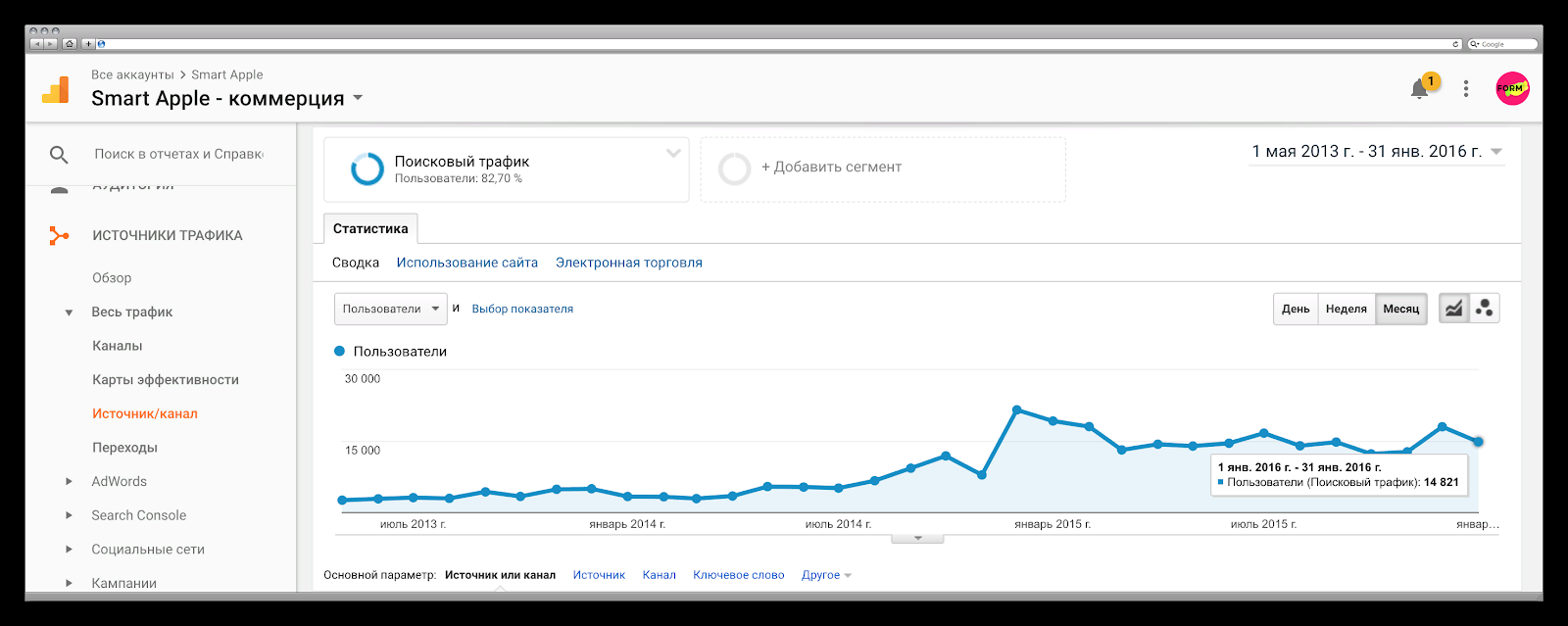 SEO-кейс: как увеличить прибыль интернет-магазина в 141 раз за 20 месяцев