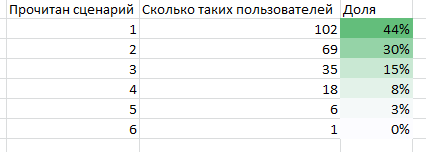Кейс: как автоматизация маркетинга на сайте застройщика повысила конверсию в лида на 78%