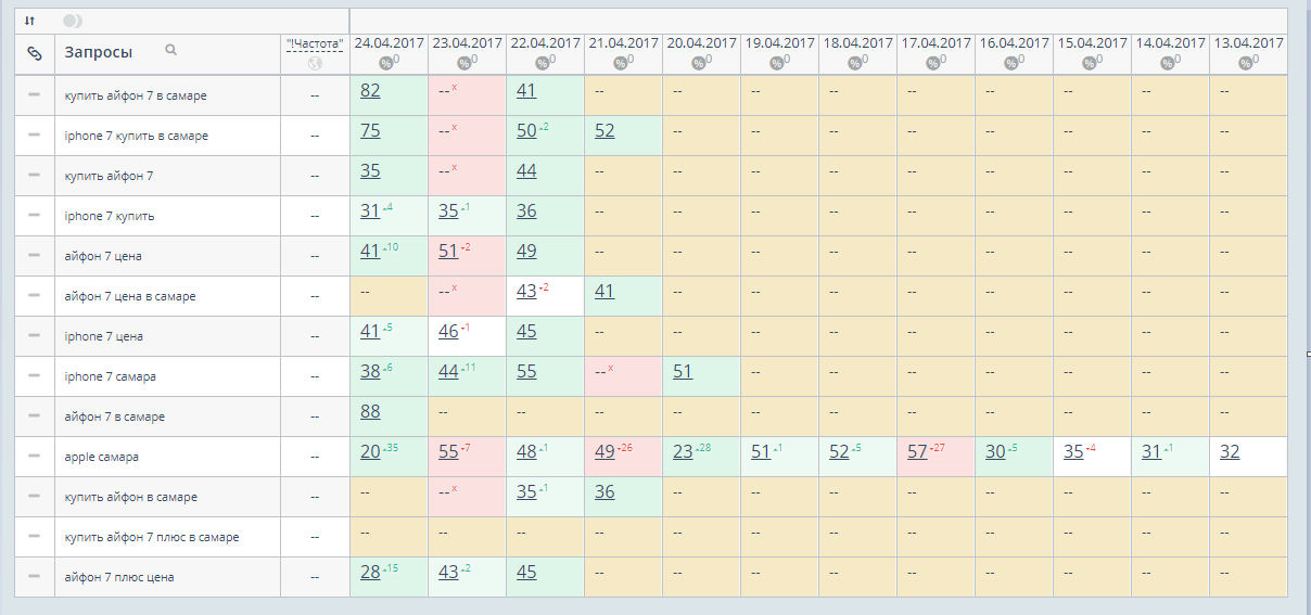 Кейс: как попасть в топ поиска и увеличить трафик за три месяца