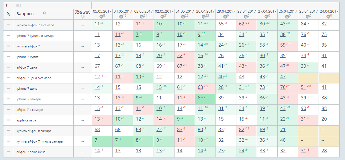 Кейс: как попасть в топ поиска и увеличить трафик за три месяца