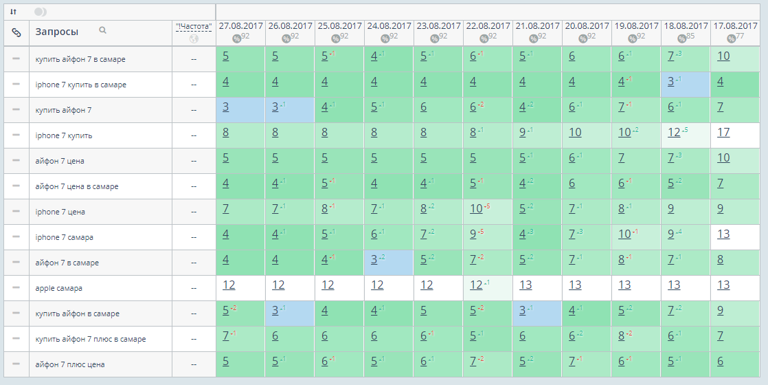 Кейс: как попасть в топ поиска и увеличить трафик за три месяца
