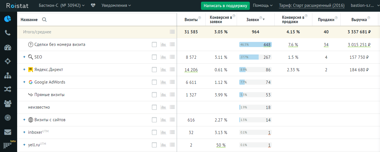 Кейс: как работать со сквозной аналитикой