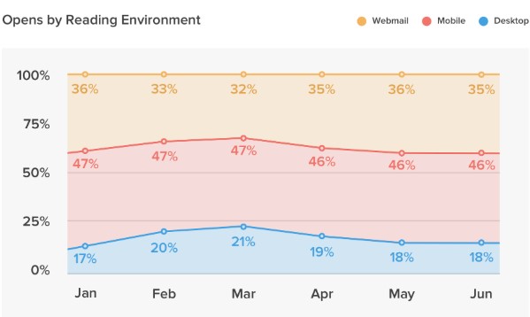 7 способов повысить конверсию email-рассылки