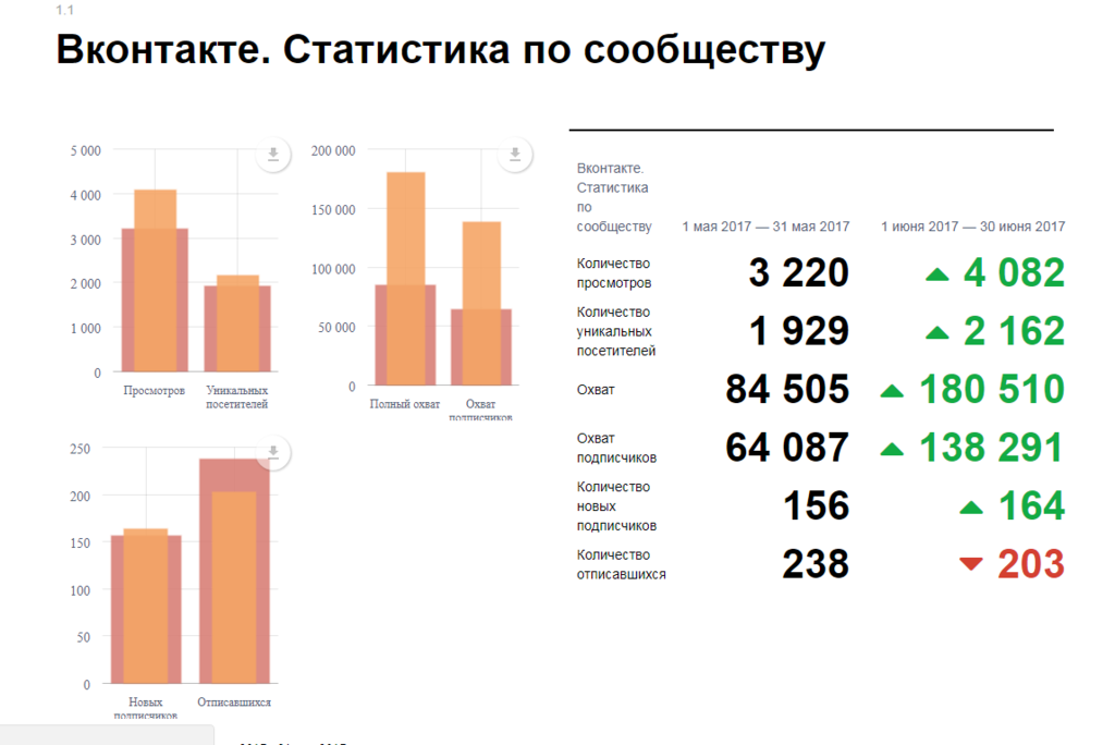 Как делать красивые и понятные клиентам отчёты