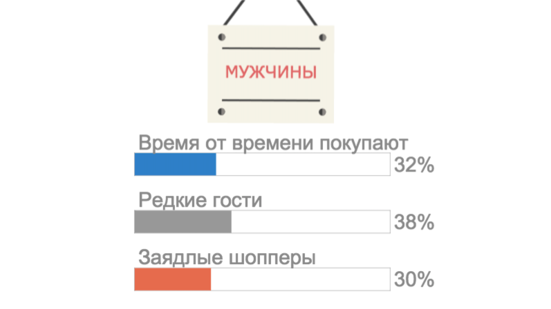 Мужчины покупают онлайн