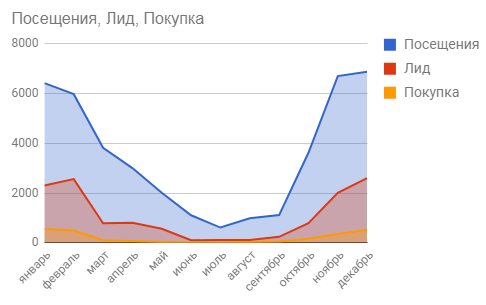 5&nbsp;ошибок посадочных страниц, убивающих вашу таргетированную рекламу