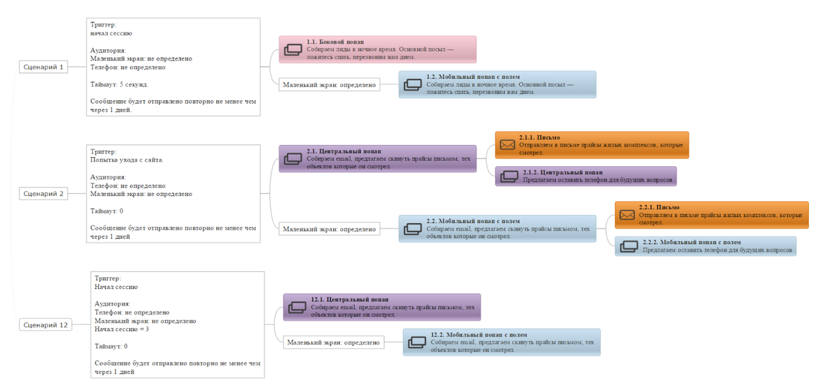 Личный опыт: как организовать работу над проектами и внедрить автоматизацию маркетинга клиентам