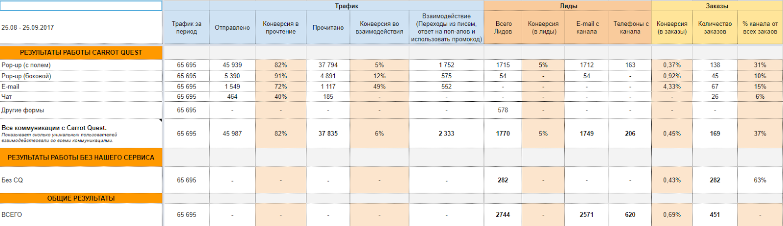 Личный опыт: как организовать работу над проектами и внедрить автоматизацию маркетинга клиентам