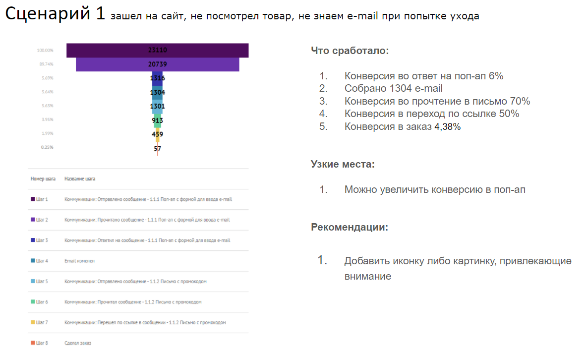 Личный опыт: как организовать работу над проектами и внедрить автоматизацию маркетинга клиентам