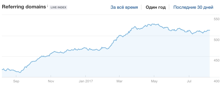 Ставим линкбилдинг на поток: 10 пошаговых советов