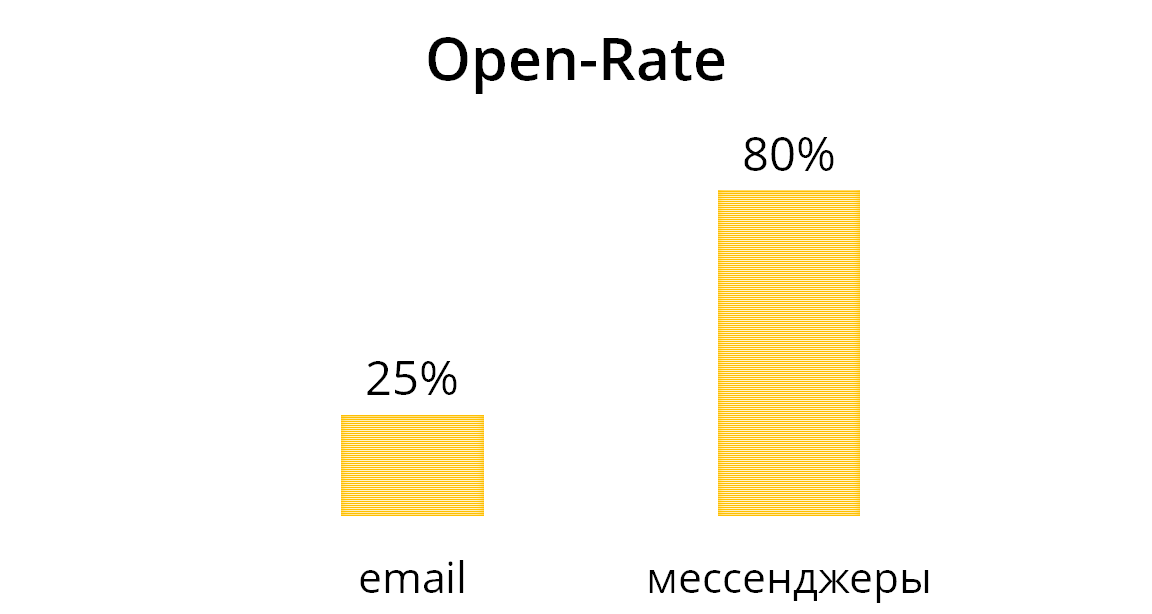 Всё о рассылках в мессенджерах