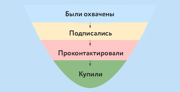 4 небанальные метрики для лидогенерации в Instagram