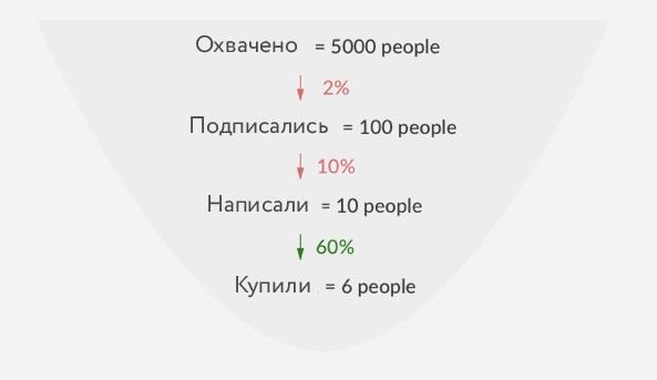 4 небанальные метрики для лидогенерации в Instagram