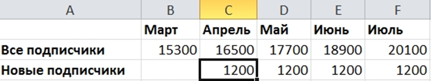 4 небанальные метрики для лидогенерации в Instagram