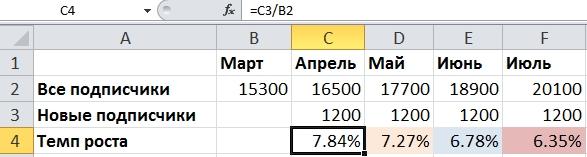4 небанальные метрики для лидогенерации в Instagram