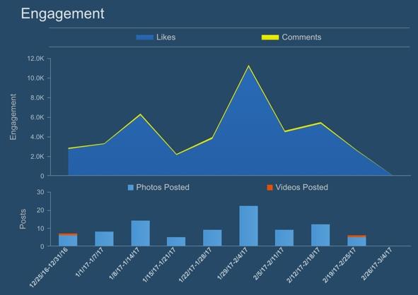 4 небанальные метрики для лидогенерации в Instagram