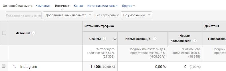 4 небанальные метрики для лидогенерации в Instagram