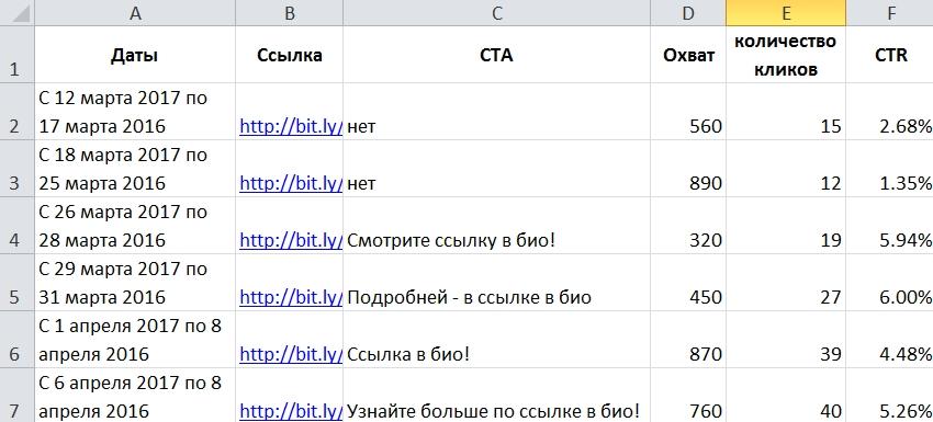 4 небанальные метрики для лидогенерации в Instagram
