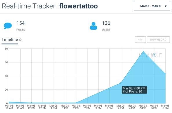 4 небанальные метрики для лидогенерации в Instagram