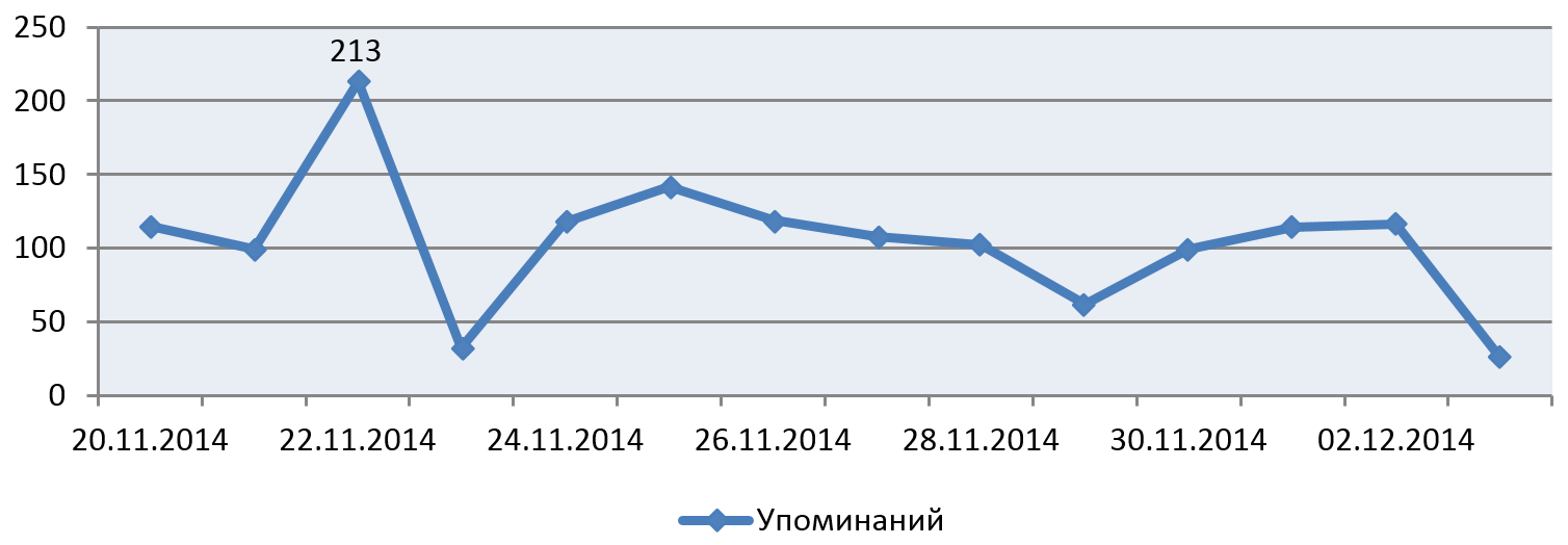 Динамика упоминаний бренда
