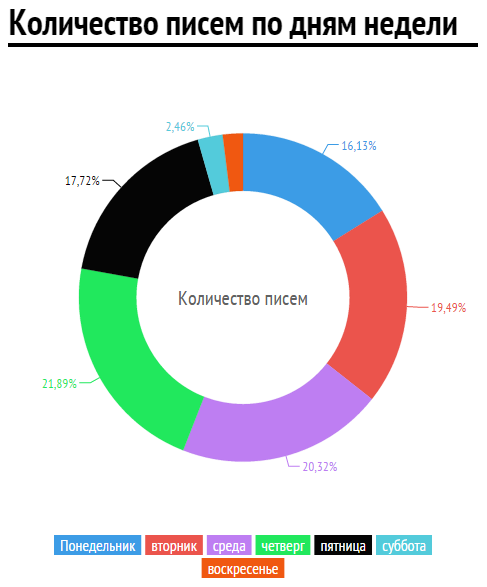 Количество писем по дням недели