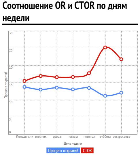 Открытия в субботу и воскресенье