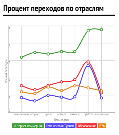 Процент переходов по отраслям
