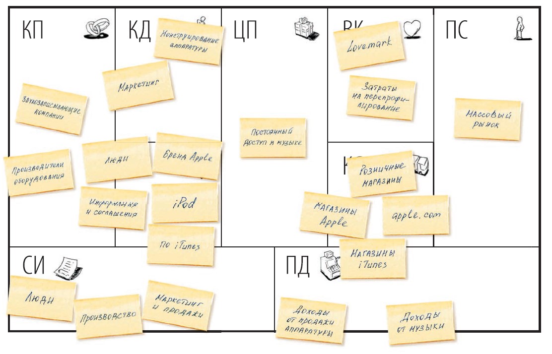 Как заполнять бизнес-модель Остервальдера: структура издержек