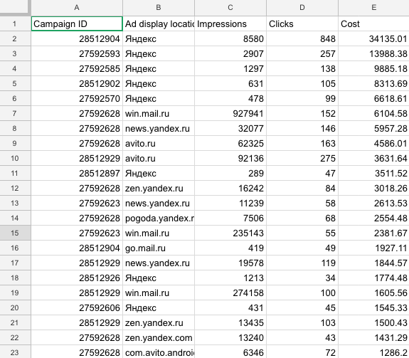 Как настроить автоматическую отчетность по РСЯ-площадкам в разрезе конверсий и CPA