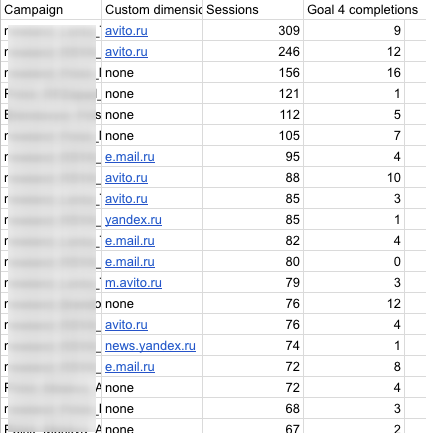 Как настроить автоматическую отчетность по РСЯ-площадкам в разрезе конверсий и CPA