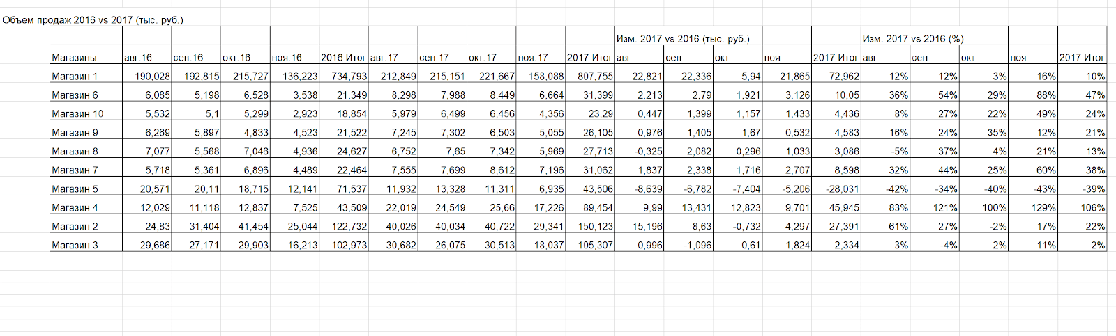 Делаем профессиональные отчёты в Excel: пять простых советов