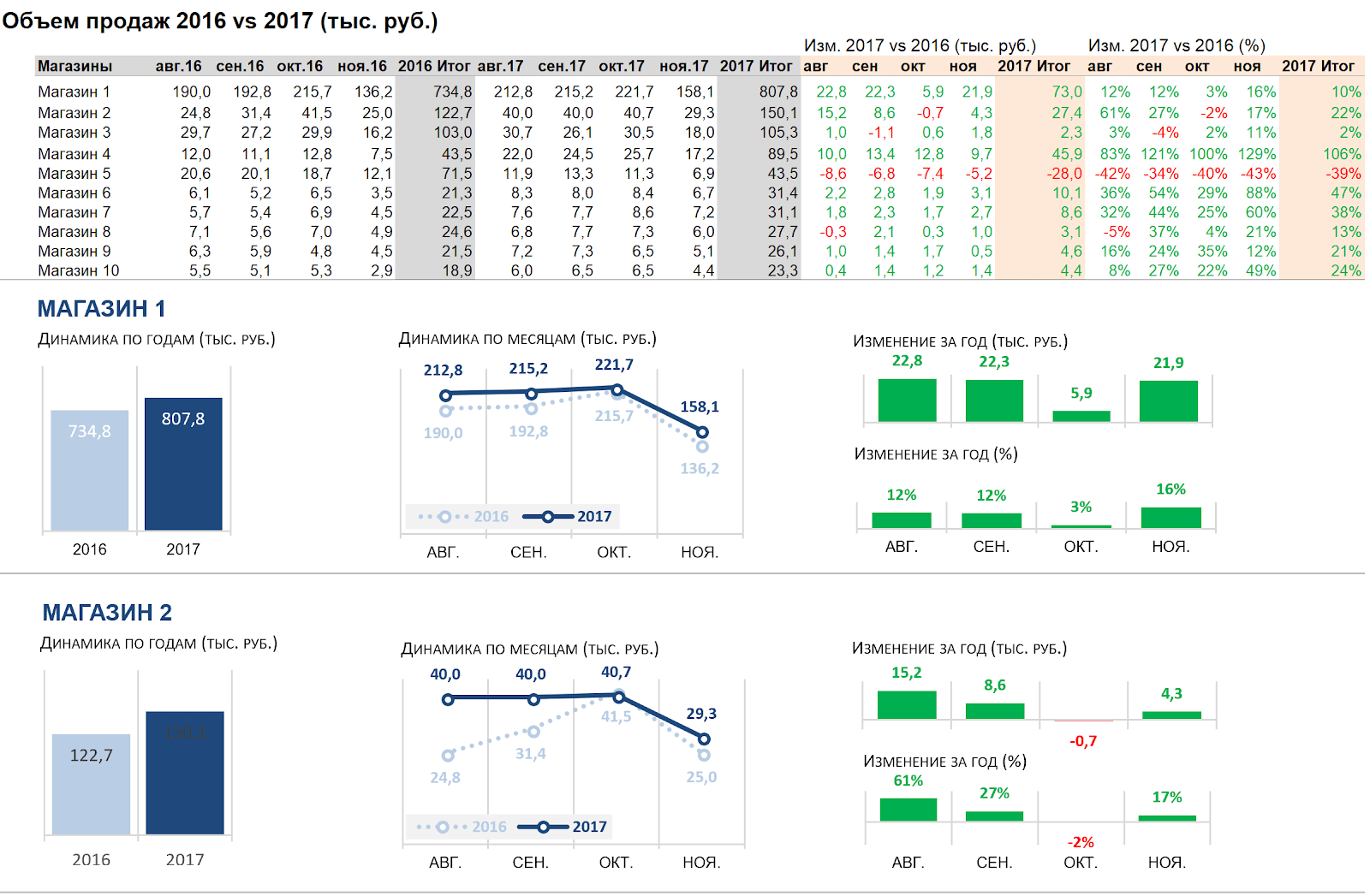 Делаем профессиональные отчёты в Excel: пять простых советов