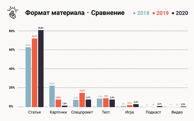 Итоги 2020 года: 80+ лучших статей о диджитале и около него